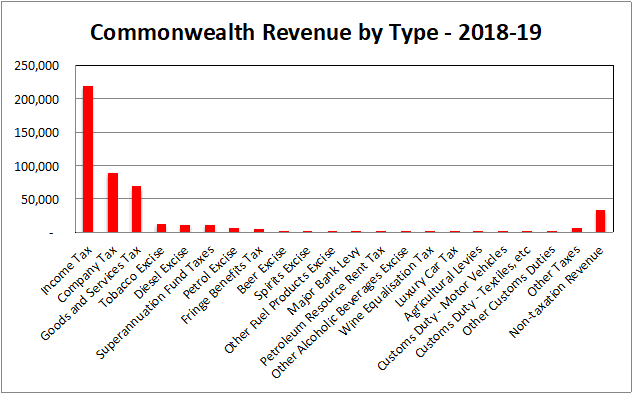Commonwealth Revenue by Type - 2018-19